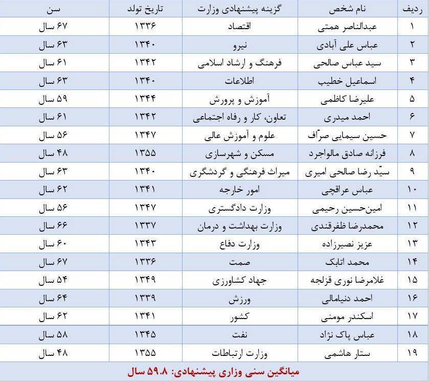 کابینه چهاردهم