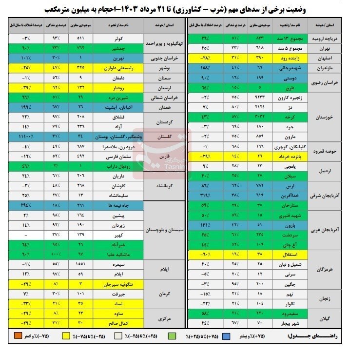 چند درصد از ظرفیت‌ سدهای کشور خالی است؟+ جدول