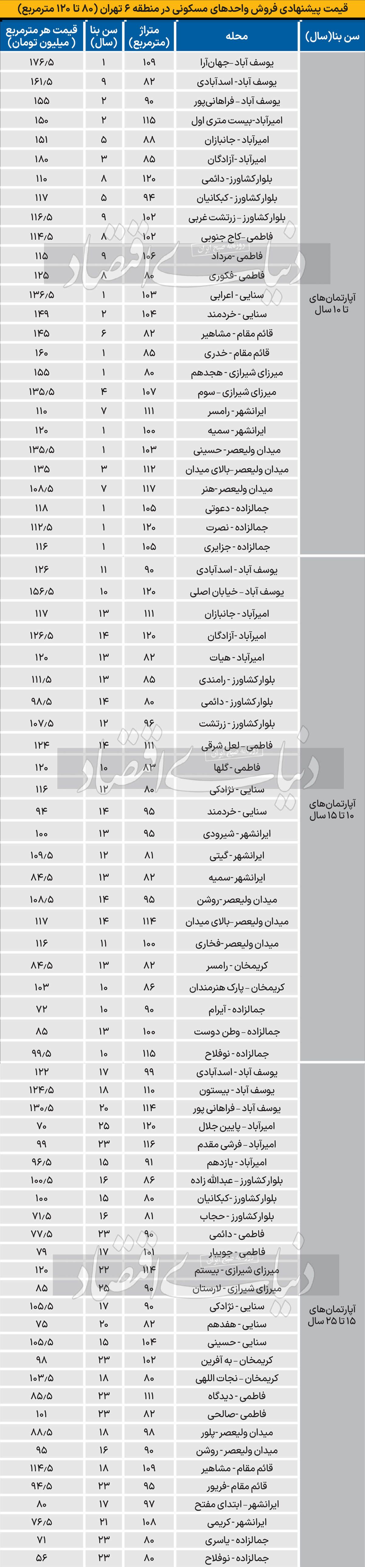 جدیدترین قیمت آپارتمان