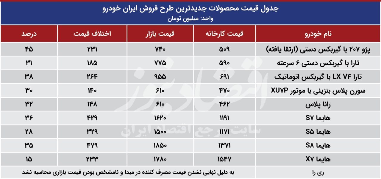 اختلاف قیمت محصولات ایران خودرو از کارخانه تا بازار در طرح جدید فروش