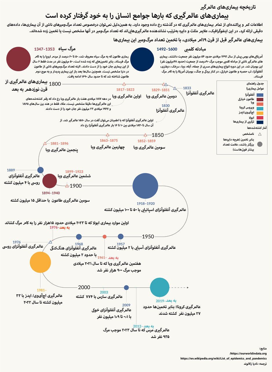 اینفوگرافی/ تاریخچه بیماری‌های عالم‌گیر