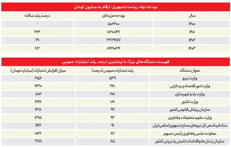 تصمیم سخت پزشکیان / وعده انضباط مالی، از اصلاح بودجه ۸ هزار میلیارد تومانی نهاد ریاست‏‌جمهوری آغاز می‏‌شود؟