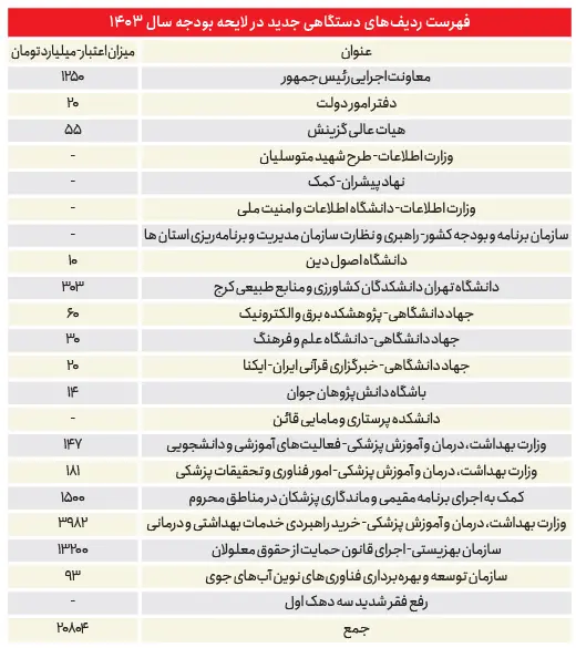 تصمیم سخت پزشکیان / وعده انضباط مالی، از اصلاح بودجه ۸ هزار میلیارد تومانی نهاد ریاست‏‌جمهوری آغاز می‏‌شود؟