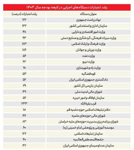 تصمیم سخت پزشکیان / وعده انضباط مالی، از اصلاح بودجه ۸ هزار میلیارد تومانی نهاد ریاست‏‌جمهوری آغاز می‏‌شود؟