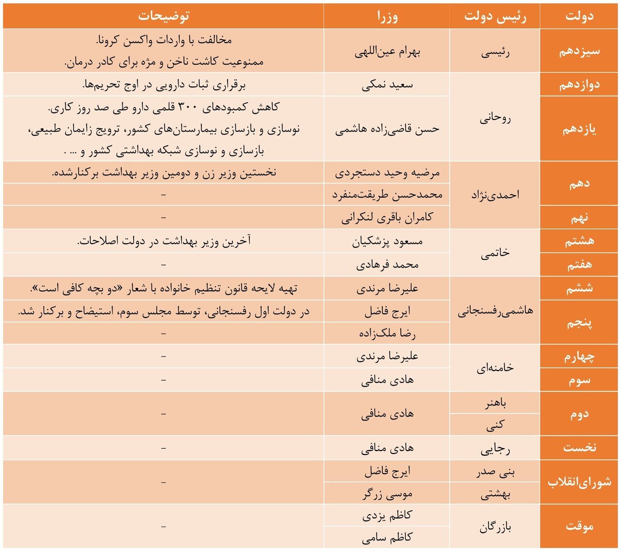 ۱۵ وزیر بهداشت در طول ۴۶ سال