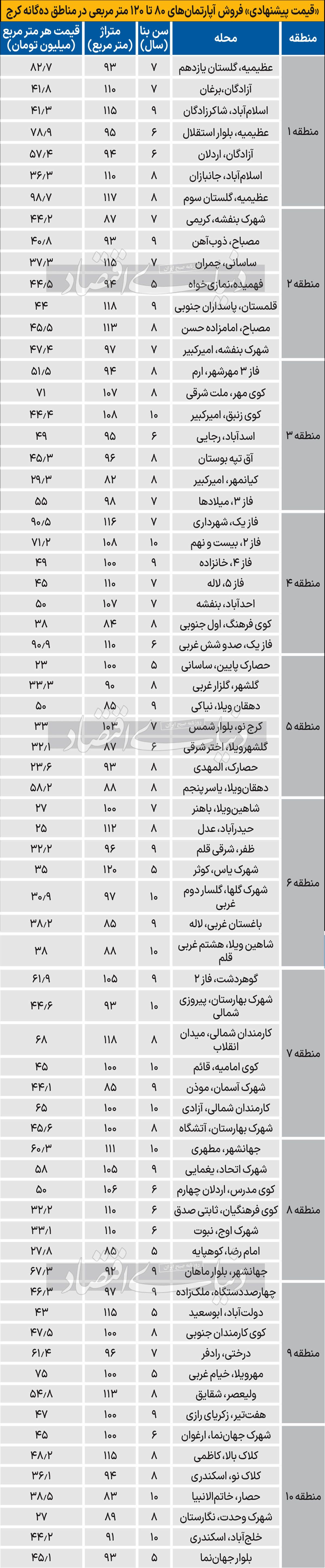 قیمت آپارتمان در مناطق مختلف شهر کرج مرداد ۱۴۰۳ + جدول