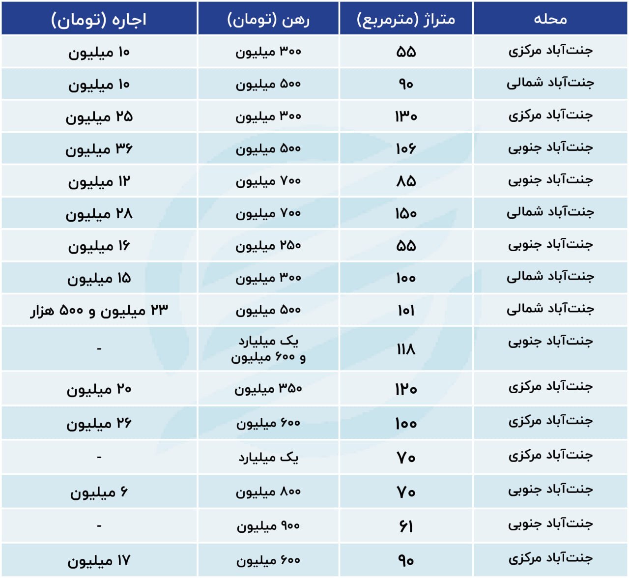 رقم رهن و اجاره آپارتمان در جنت آباد مرداد ۱۴۰۳ + جدول