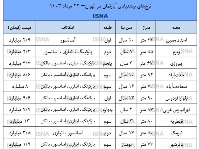 پیش‌بینی جدید رییس اتحادیه از قیمت مسکن