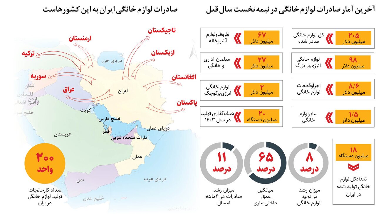 آخرین آمار صادرات لوازم خانگی ایرانی+ عکس