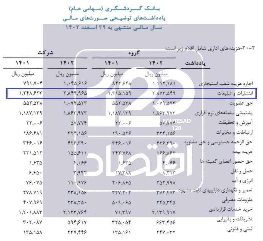 هزینه تبلیغات بانک گردشگری ۲ برابر وام فرزندآوری بانک!