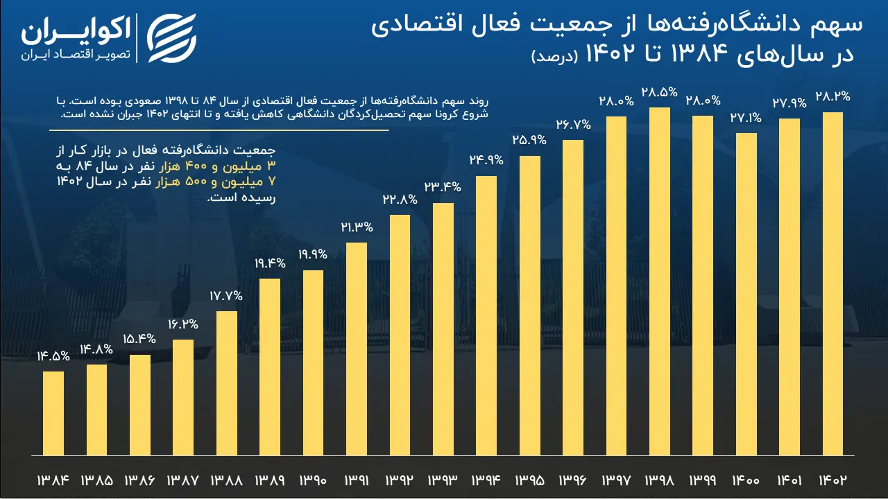 سهم فارغ التحصیلان دانشگاهی از بازار کار ایران + نمودار