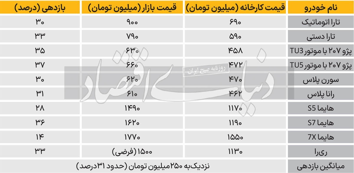 پشت پرده لاتاری ۳۰ همتی ایران خودرو