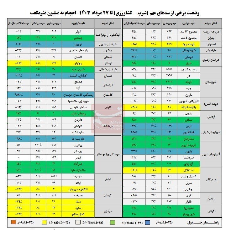 میزان پرشدگی سد‌ها به چند درصد رسید؟ + جدول