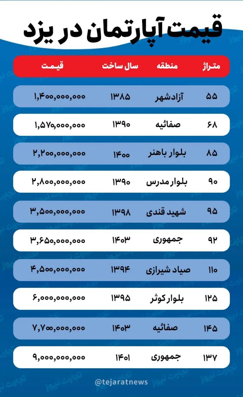 قیمت خرید آپارتمان تابستان ۱۴۰۳ در شهر یزد + جدول