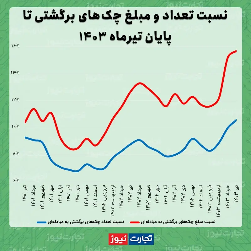 در تیرماه ۱۴۰۳ آمار چک برگشتی چقدر بود؟