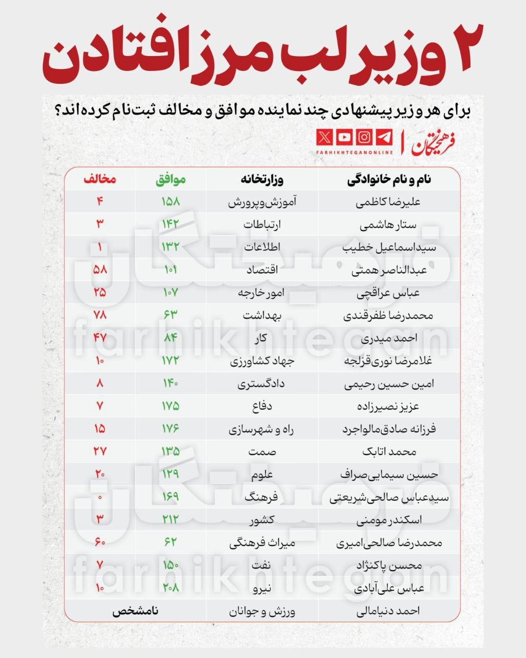 هر وزیر پیشنهادی چند موافق و مخالف داشت؟ + جدول