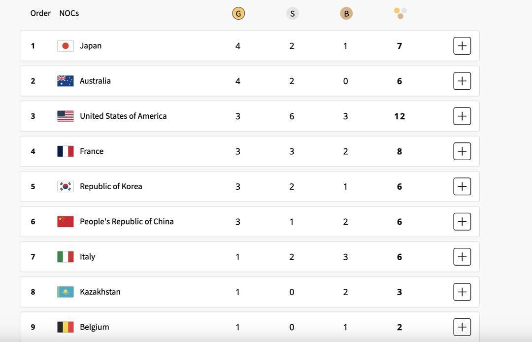 جدول مدالی المپیک پاریس در پایان روز دوم