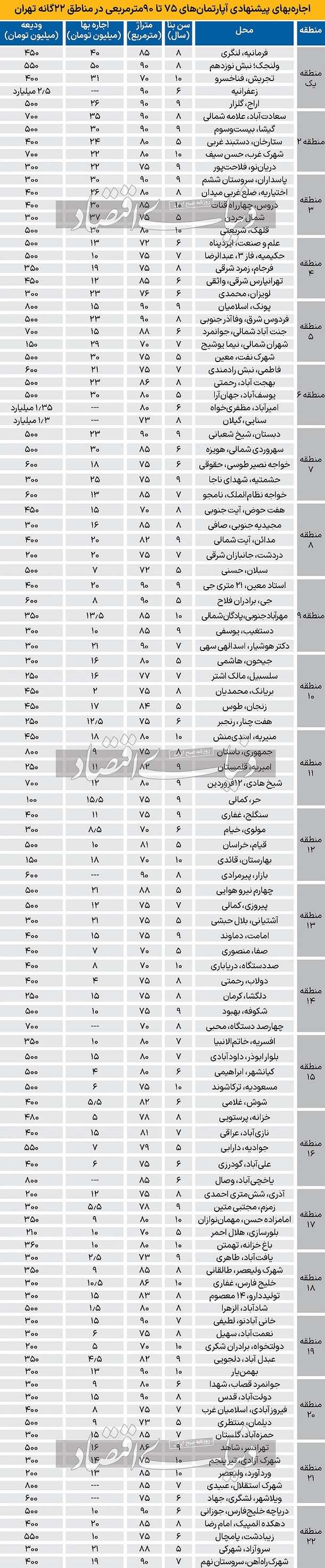 جدیدترین ارقام اجاره آپارتمان مرداد ۱۴۰۳ در تهران + جدول