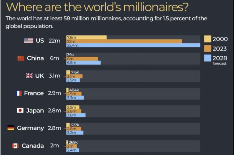 اینفوگرافی/کدام کشور‌ها بیشترین میلیونر‌ها را دارند؟