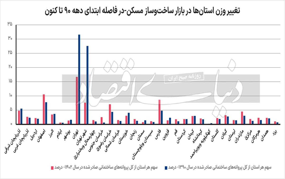 سهم تهران در بازار ساخت‌وساز مسکن نصف شد