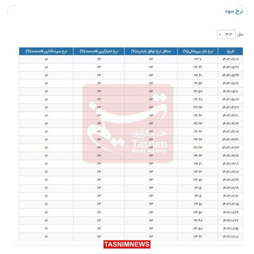 بهره بین بانکی رکورد زد+جدول