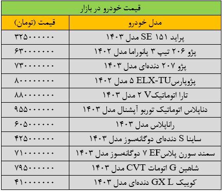 جهش شدید قیمت‌ها در بازار خودرو + جدول