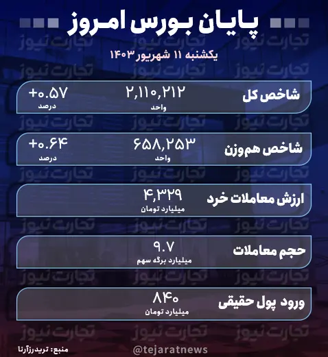 گزارش بورس امروز یکشنبه ۱۱ شهریور ۱۴۰۳