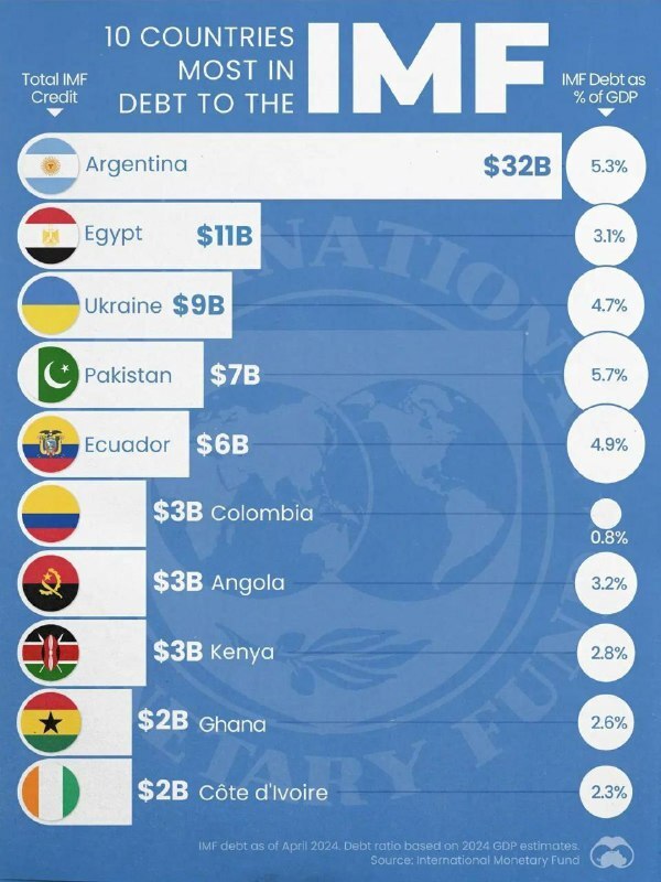 اینفوگرافی/ بدهکارترین کشور‌ها به صندوق بین المللی پول