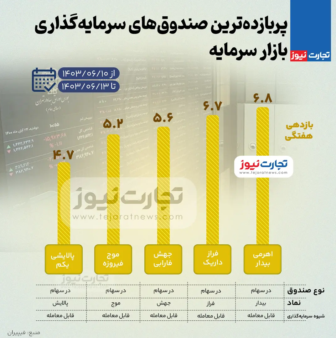 کدام صندوق‌های سرمایه گذاری بورس بیشترین بازدهی را داشتند؟ + اینفوگرافی