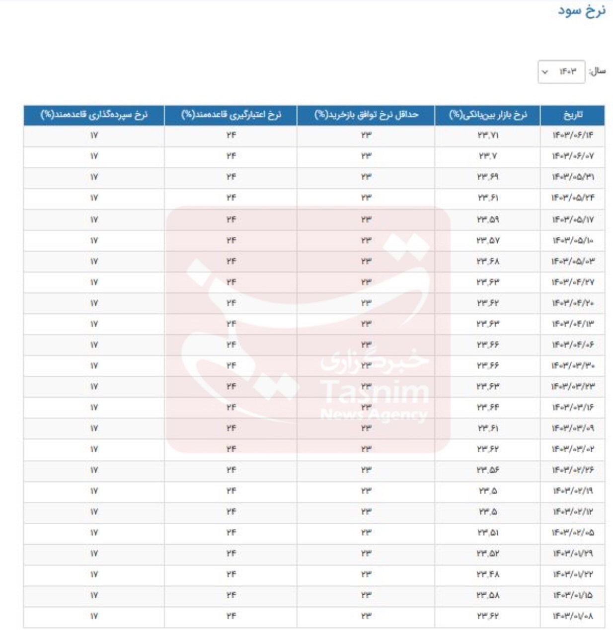 ادامه روند افزایشی نرخ بهره بین بانکی+ جدول