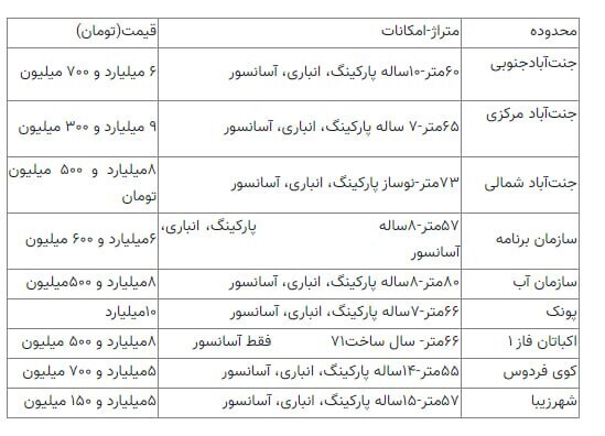 جستجو برای ارزان‌ترین و گران‌ترین خانه‌های پایتخت + جدول