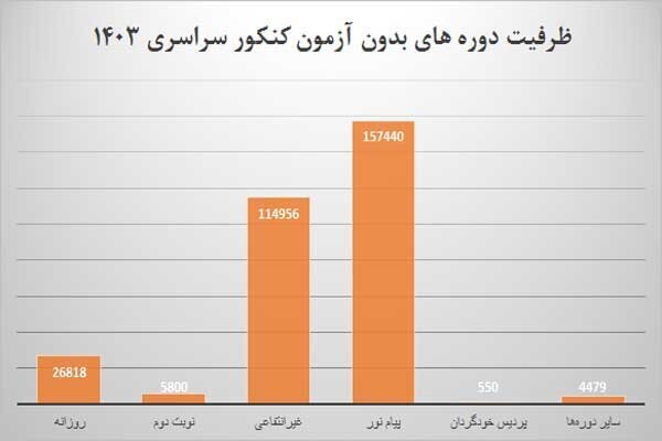 بررسی ظرفیت پذیرش گروه‌های آزمایشی در کنکور1403+جدول