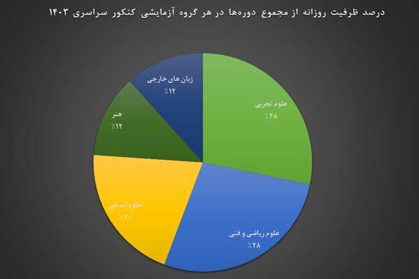 بررسی ظرفیت پذیرش گروه‌های آزمایشی در کنکور1403+جدول