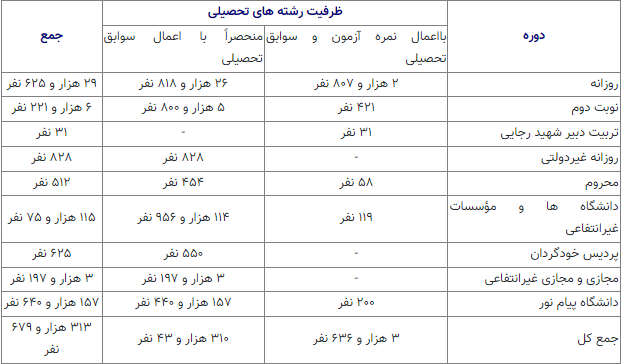 بررسی ظرفیت پذیرش گروه‌های آزمایشی در کنکور1403+جدول