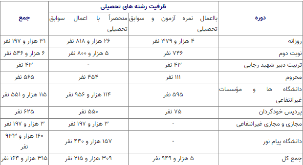 بررسی ظرفیت پذیرش گروه‌های آزمایشی در کنکور1403+جدول