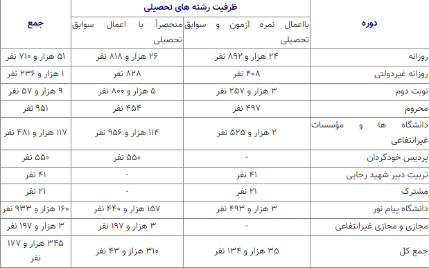 بررسی ظرفیت پذیرش گروه‌های آزمایشی در کنکور1403+جدول