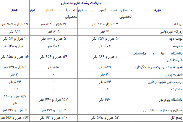 بررسی ظرفیت پذیرش گروه‌های آزمایشی در کنکور1403+جدول