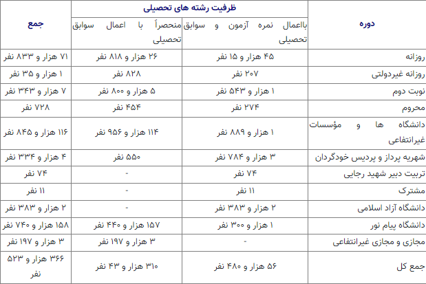 بررسی ظرفیت پذیرش گروه‌های آزمایشی در کنکور1403+جدول