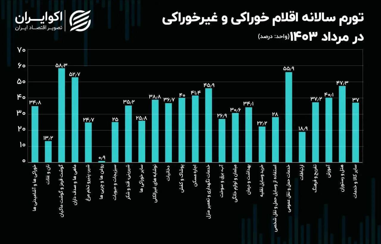 گوشت قرمز رکورد گرانی را زد!