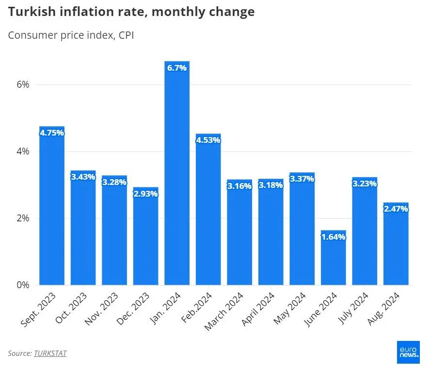 کاهش شدید تورم ترکیه پس از افزایش نرخ بهره+نمودار