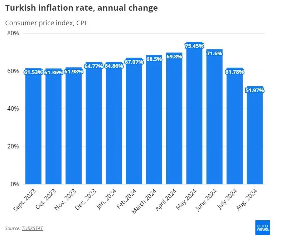 کاهش شدید تورم ترکیه پس از افزایش نرخ بهره+نمودار