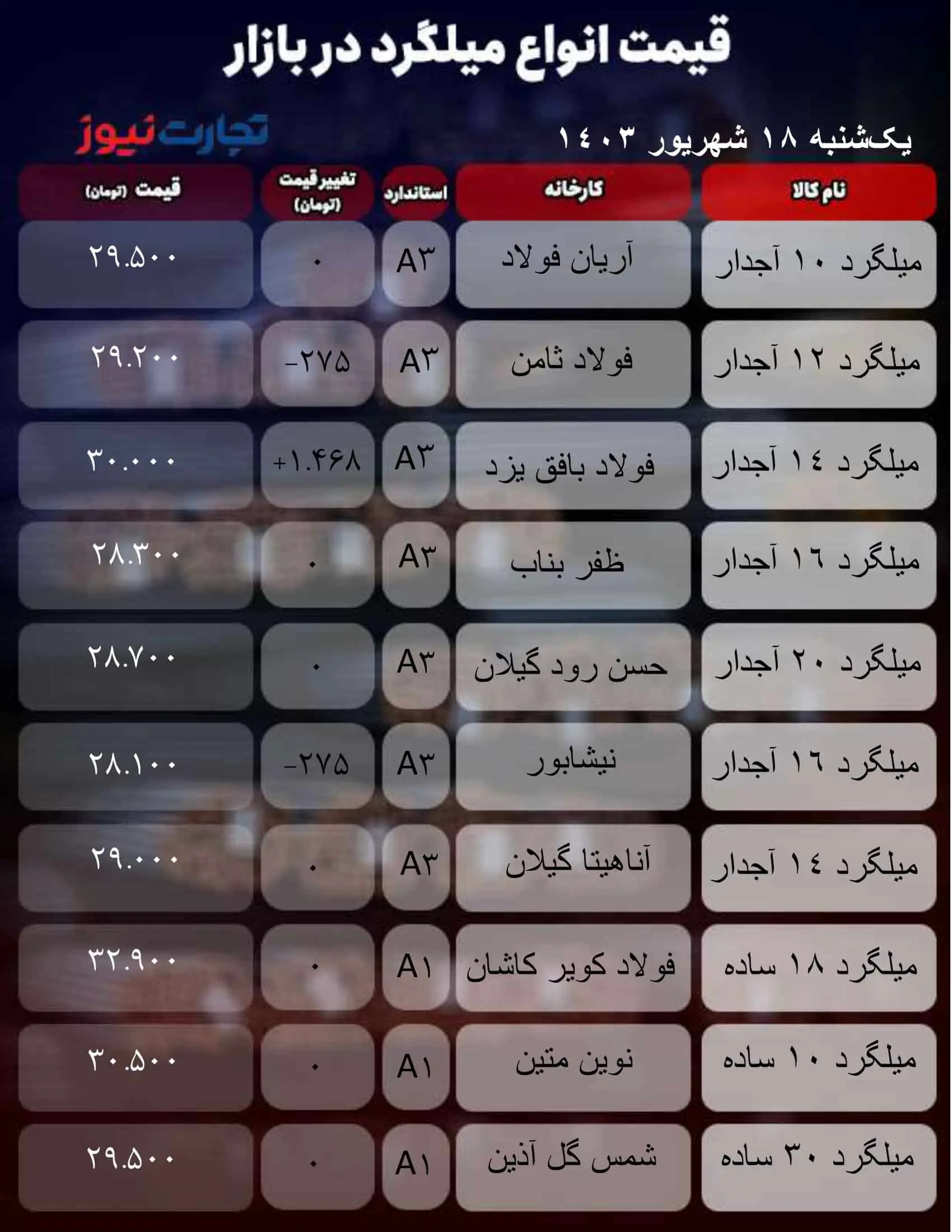 قیمت جدید میلگرد امروز ۱۸ شهریور ۱۴۰۳+ جدول