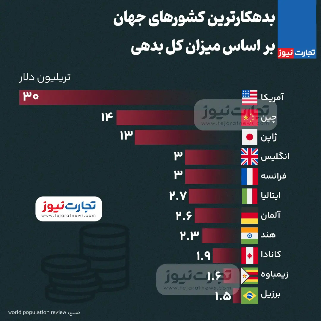 اینفوگرافی/پربدهی‌ترین کشور‌ها کدامند؟