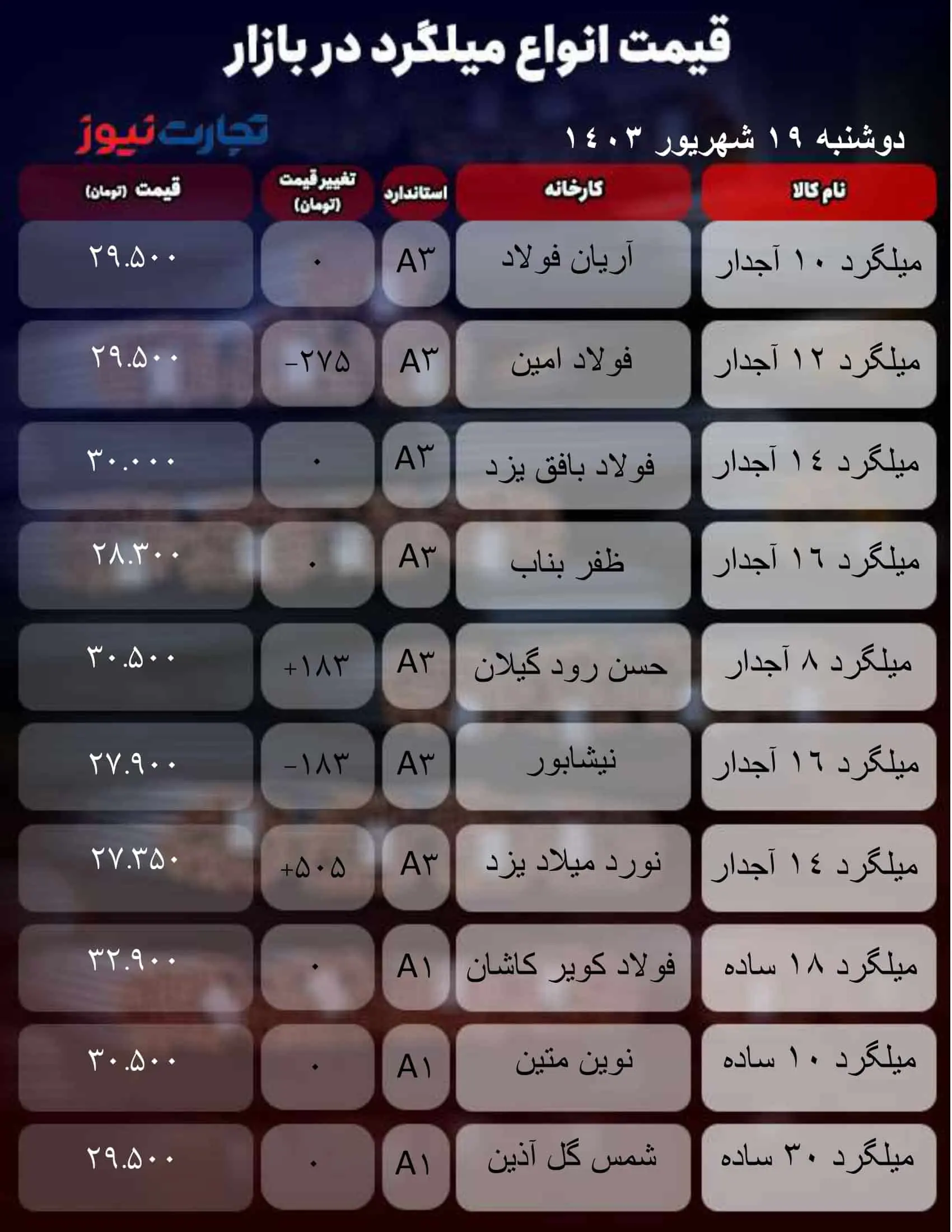 قیمت انواع میلگرد در بازار+ جدول