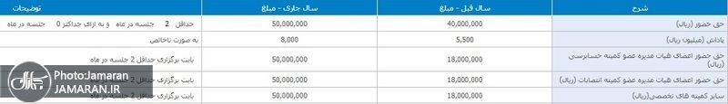 افشاگری از حقوق و پاداش های نجومی در بانک ها+ عکس