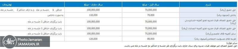 افشاگری از حقوق و پاداش های نجومی در بانک ها+ عکس