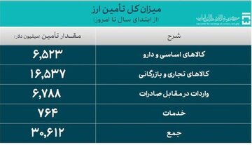 خبر مهم بانک مرکزی درباره کالا‌های اساسی