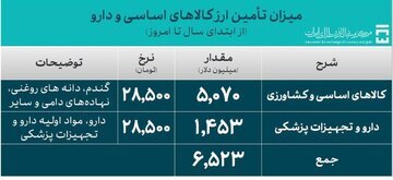 خبر مهم بانک مرکزی درباره کالا‌های اساسی