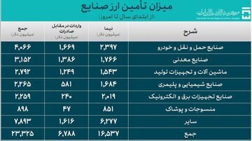 خبر مهم بانک مرکزی درباره کالا‌های اساسی