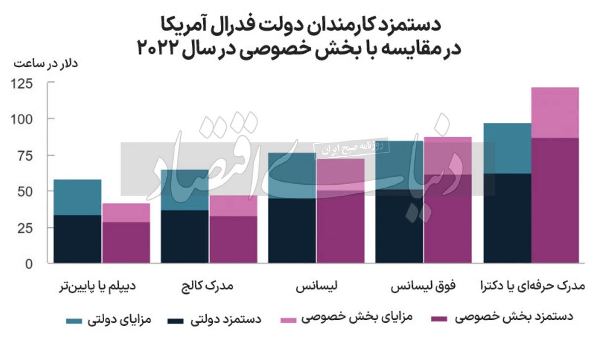 چرا مدیران دولتی به دنبال وام‌های کم بهره می روند؟